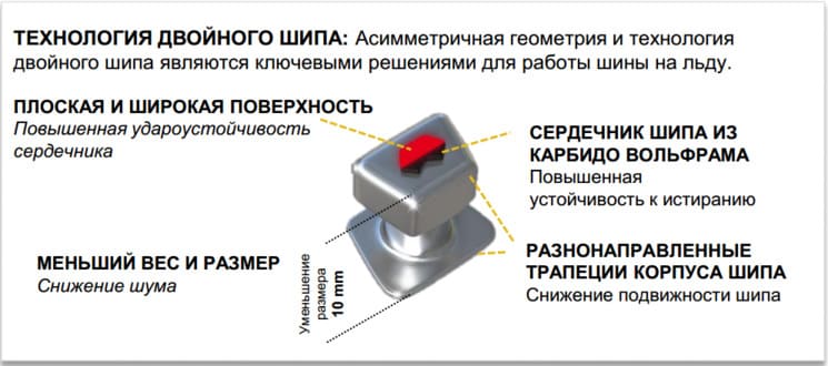 Технология двойного шипа