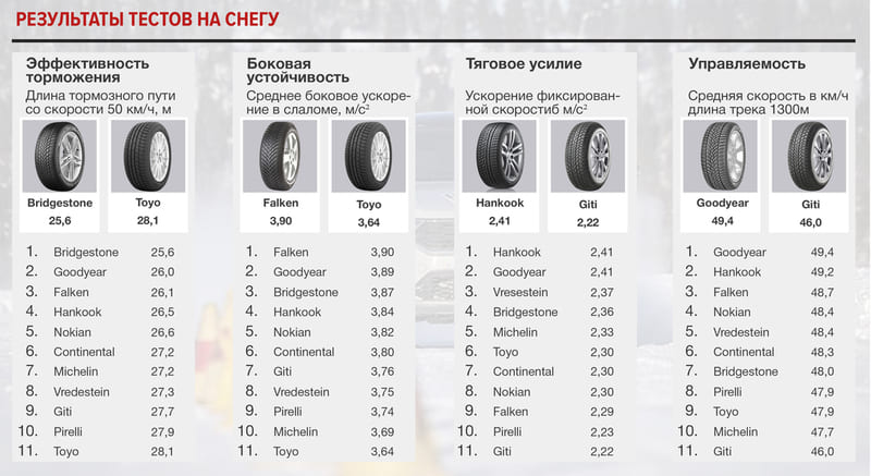 Результаты тестов на снегу